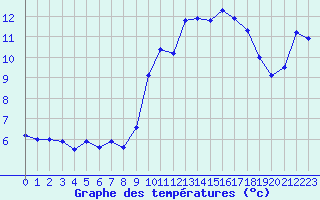 Courbe de tempratures pour Cerisiers (89)