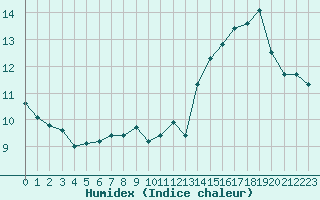 Courbe de l'humidex pour Belfort-Dorans (90)