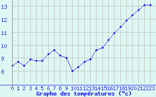 Courbe de tempratures pour Douzens (11)