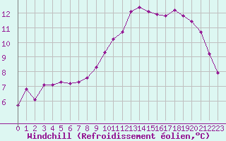 Courbe du refroidissement olien pour Lamballe (22)