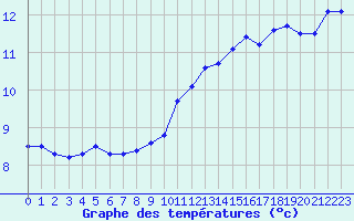 Courbe de tempratures pour Dole-Tavaux (39)