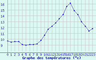 Courbe de tempratures pour Nantes (44)