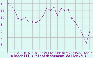 Courbe du refroidissement olien pour Kernascleden (56)