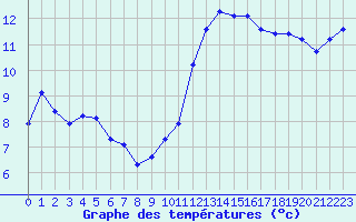 Courbe de tempratures pour Saint-Igneuc (22)