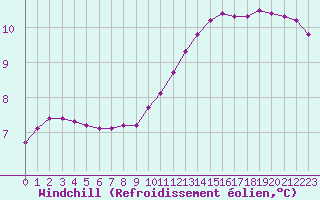 Courbe du refroidissement olien pour Aizenay (85)