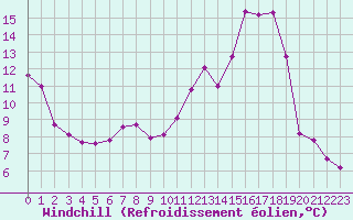 Courbe du refroidissement olien pour Troyes (10)