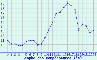 Courbe de tempratures pour La Baeza (Esp)