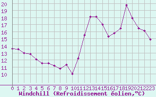 Courbe du refroidissement olien pour Cabestany (66)