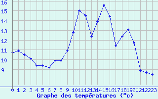 Courbe de tempratures pour Chlons-en-Champagne (51)