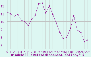 Courbe du refroidissement olien pour Lons-le-Saunier (39)