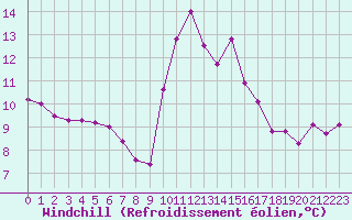 Courbe du refroidissement olien pour Mirepoix (09)