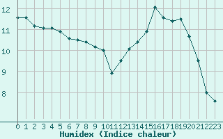 Courbe de l'humidex pour Boulogne (62)