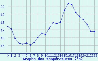 Courbe de tempratures pour Dounoux (88)