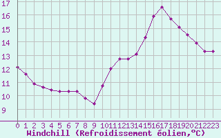 Courbe du refroidissement olien pour Triel-sur-Seine (78)