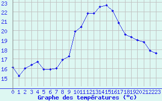 Courbe de tempratures pour Bziers Cap d