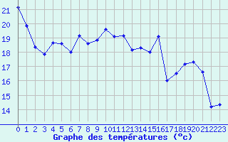 Courbe de tempratures pour Melun (77)