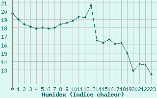 Courbe de l'humidex pour Cap Ferret (33)