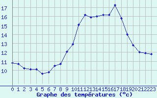 Courbe de tempratures pour Ile du Levant (83)