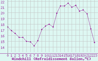 Courbe du refroidissement olien pour Vannes-Sn (56)