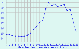 Courbe de tempratures pour Vannes-Sn (56)