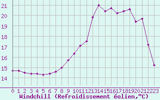 Courbe du refroidissement olien pour Vannes-Sn (56)