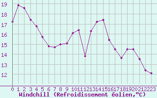 Courbe du refroidissement olien pour Haegen (67)