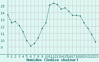 Courbe de l'humidex pour Cannes (06)