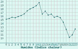 Courbe de l'humidex pour Izegem (Be)