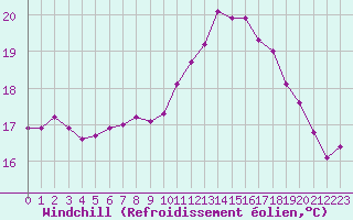 Courbe du refroidissement olien pour Le Luc (83)