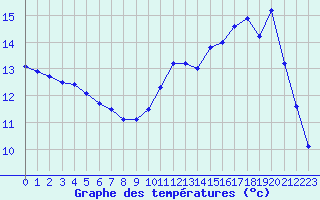 Courbe de tempratures pour Dax (40)