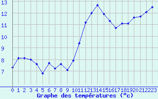 Courbe de tempratures pour Ploeren (56)