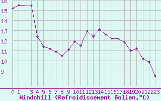 Courbe du refroidissement olien pour Montroy (17)