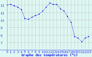 Courbe de tempratures pour Caen (14)
