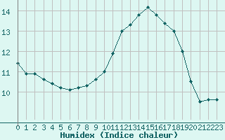 Courbe de l'humidex pour Als (30)