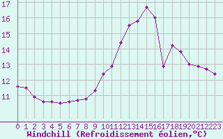 Courbe du refroidissement olien pour Thnes (74)
