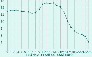 Courbe de l'humidex pour Cap de la Hague (50)