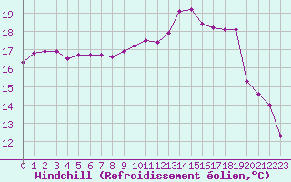 Courbe du refroidissement olien pour Saint-Brevin (44)