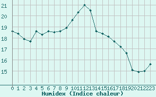 Courbe de l'humidex pour Dinard (35)