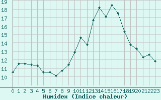 Courbe de l'humidex pour Croisette (62)