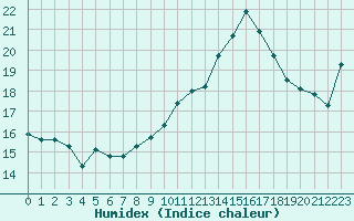 Courbe de l'humidex pour Strasbourg (67)