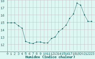 Courbe de l'humidex pour Auxerre-Perrigny (89)