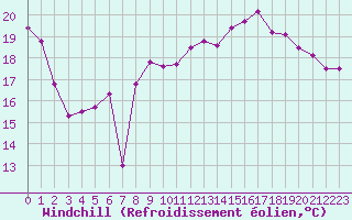 Courbe du refroidissement olien pour Rodez (12)