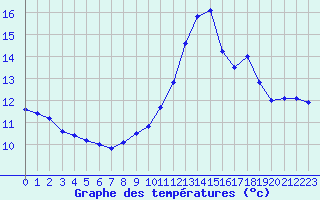 Courbe de tempratures pour Haegen (67)