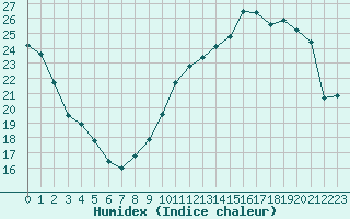 Courbe de l'humidex pour Verneuil (78)