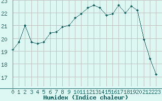 Courbe de l'humidex pour Saint-Nazaire-d'Aude (11)