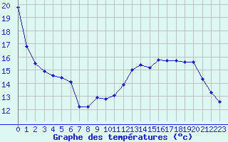 Courbe de tempratures pour Recoubeau (26)