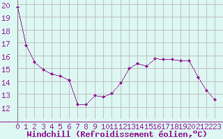 Courbe du refroidissement olien pour Recoubeau (26)