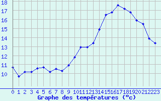 Courbe de tempratures pour Izegem (Be)