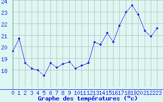 Courbe de tempratures pour Leucate (11)