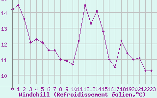 Courbe du refroidissement olien pour Niort (79)
